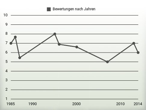 Bewertungen nach Jahren