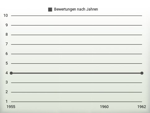 Bewertungen nach Jahren