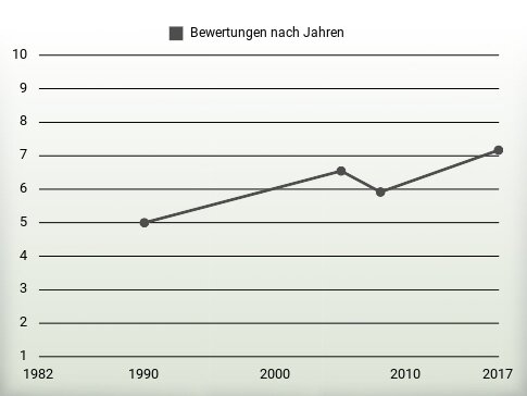 Bewertungen nach Jahren