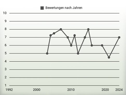 Bewertungen nach Jahren