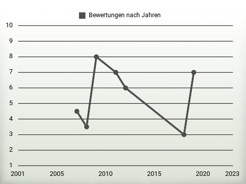 Bewertungen nach Jahren