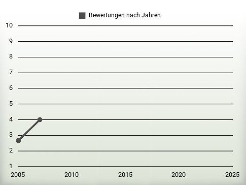 Bewertungen nach Jahren