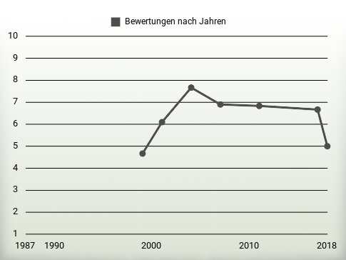 Bewertungen nach Jahren