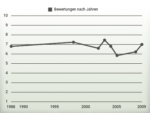 Bewertungen nach Jahren