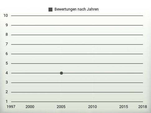 Bewertungen nach Jahren