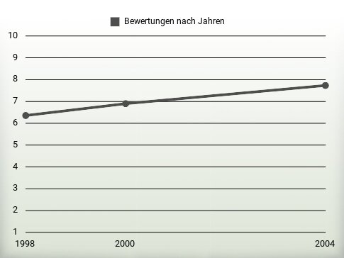 Bewertungen nach Jahren