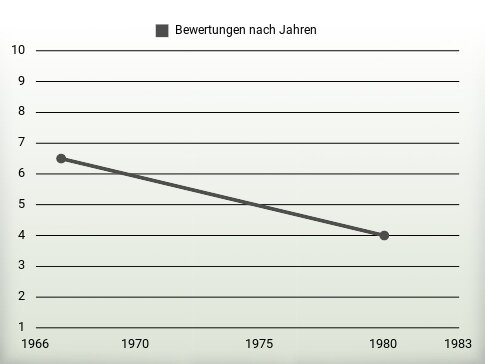 Bewertungen nach Jahren