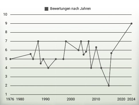 Bewertungen nach Jahren