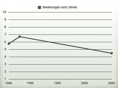 Bewertungen nach Jahren