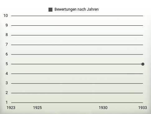 Bewertungen nach Jahren