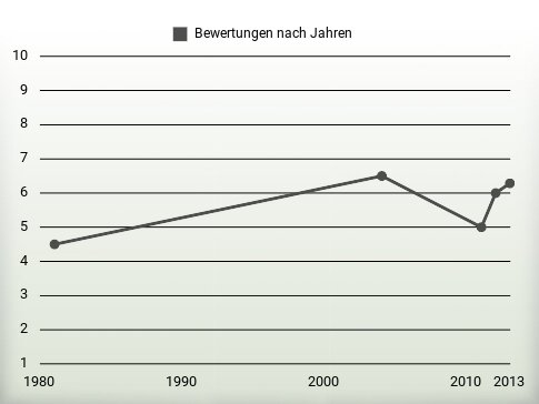 Bewertungen nach Jahren