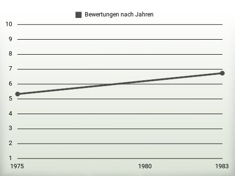 Bewertungen nach Jahren