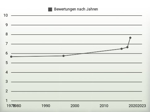 Bewertungen nach Jahren