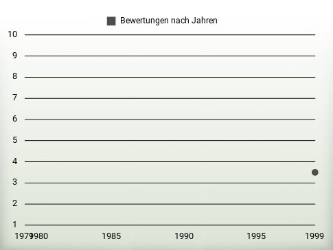 Bewertungen nach Jahren