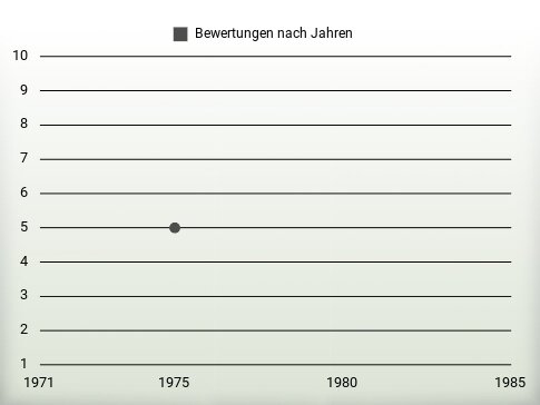 Bewertungen nach Jahren