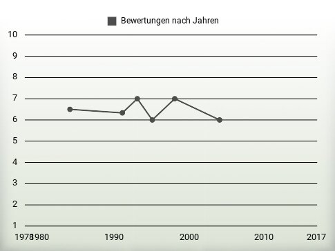 Bewertungen nach Jahren