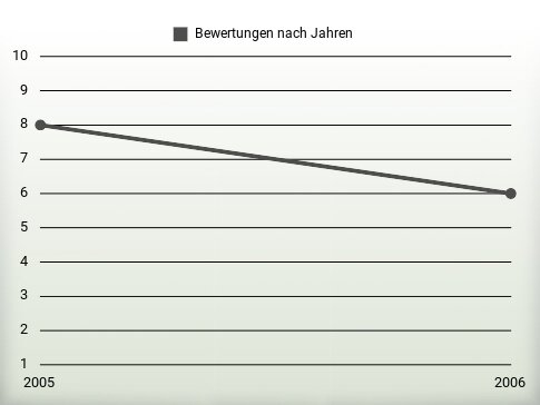 Bewertungen nach Jahren