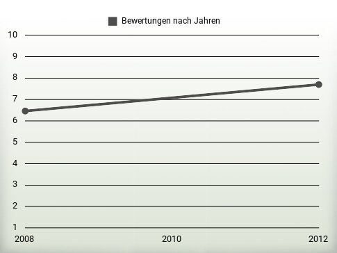 Bewertungen nach Jahren