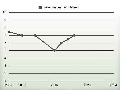 Bewertungen nach Jahren