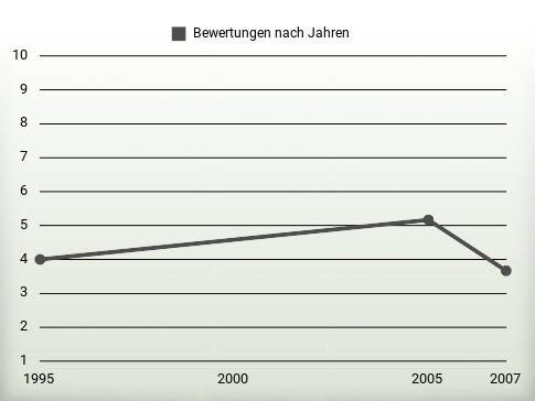 Bewertungen nach Jahren