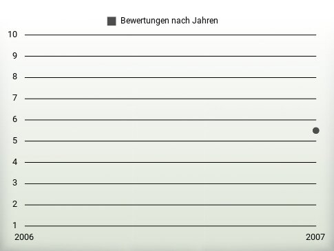 Bewertungen nach Jahren