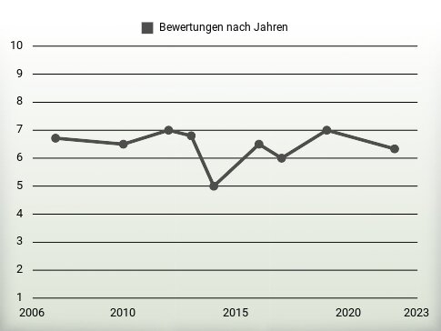 Bewertungen nach Jahren