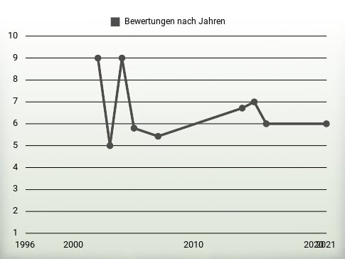 Bewertungen nach Jahren