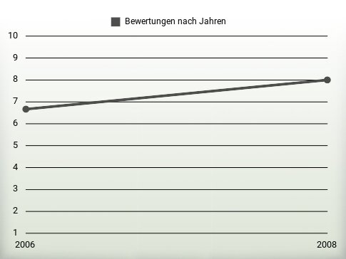 Bewertungen nach Jahren