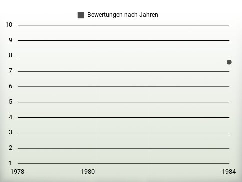 Bewertungen nach Jahren