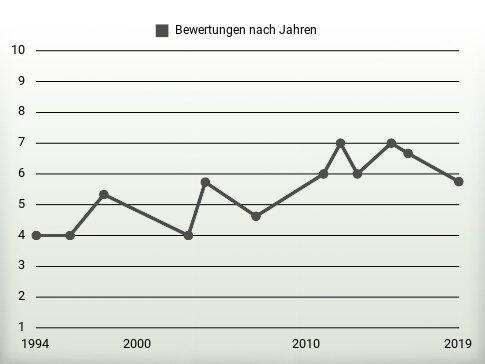 Bewertungen nach Jahren