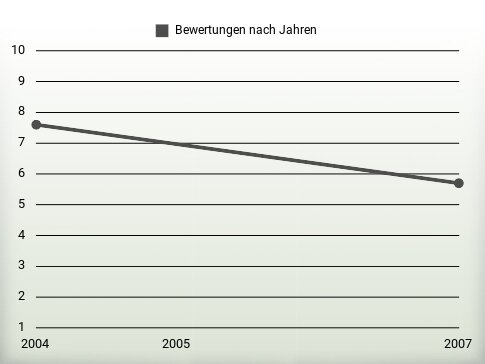 Bewertungen nach Jahren