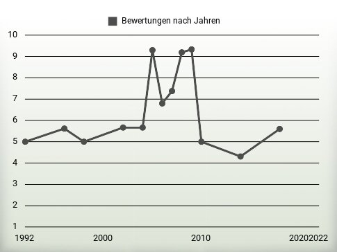 Bewertungen nach Jahren