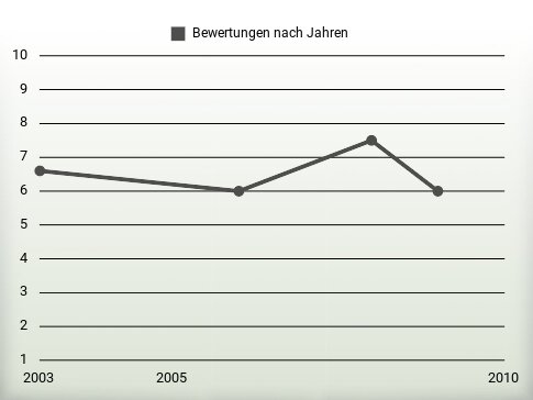 Bewertungen nach Jahren