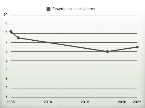 Bewertungen nach Jahren