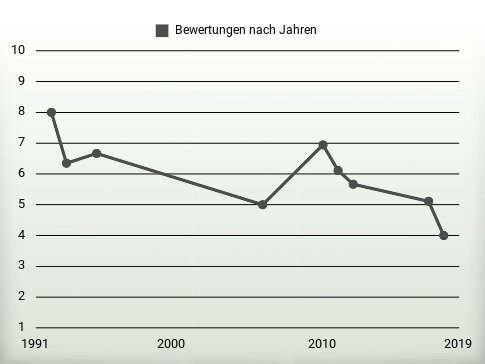 Bewertungen nach Jahren