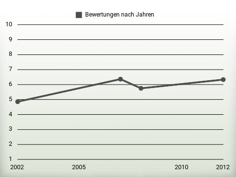 Bewertungen nach Jahren