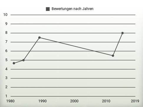 Bewertungen nach Jahren