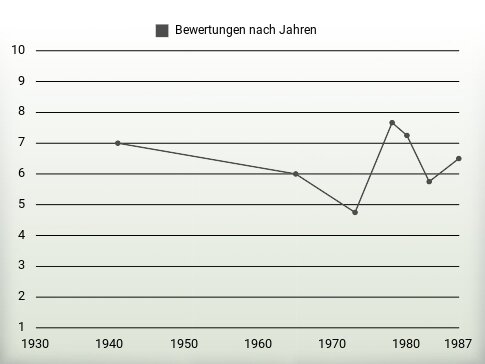 Bewertungen nach Jahren