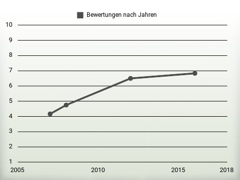 Bewertungen nach Jahren