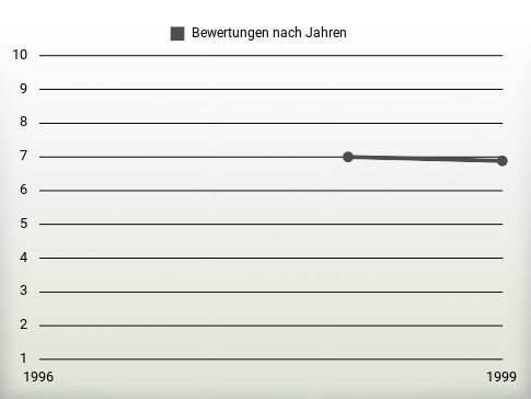 Bewertungen nach Jahren