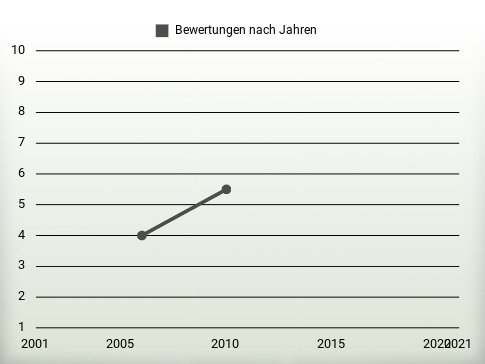 Bewertungen nach Jahren