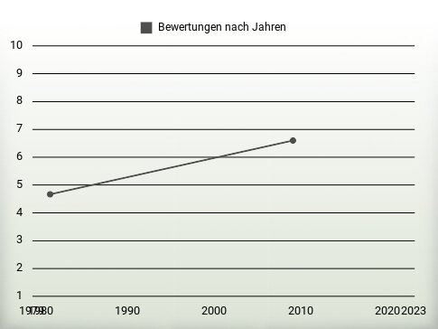 Bewertungen nach Jahren