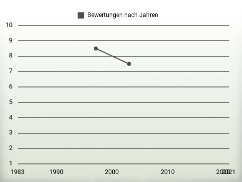 Bewertungen nach Jahren