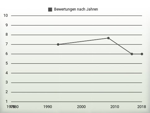 Bewertungen nach Jahren