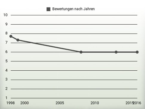 Bewertungen nach Jahren