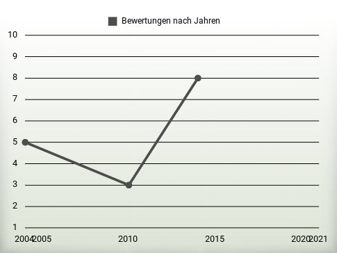 Bewertungen nach Jahren