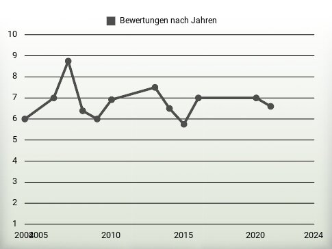 Bewertungen nach Jahren