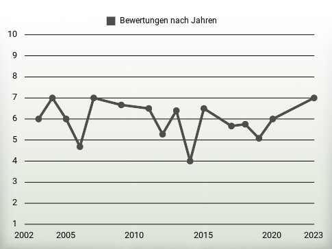 Bewertungen nach Jahren