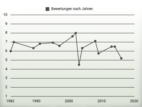 Bewertungen nach Jahren