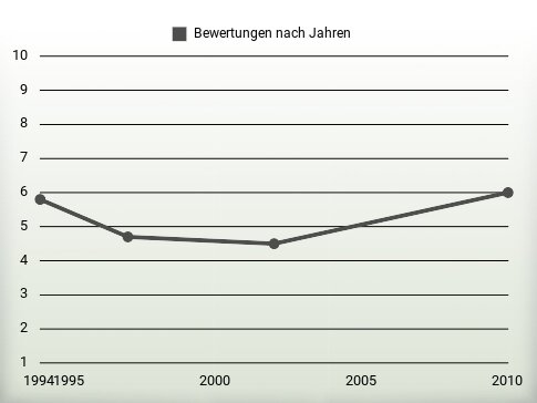 Bewertungen nach Jahren